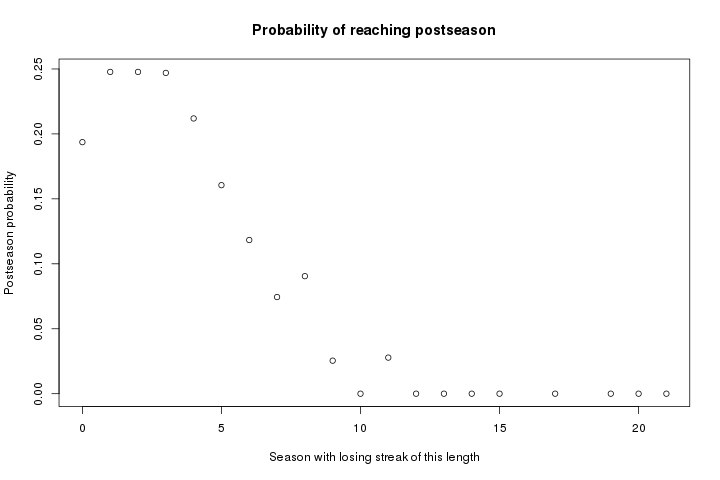 Probability of reaching postseason