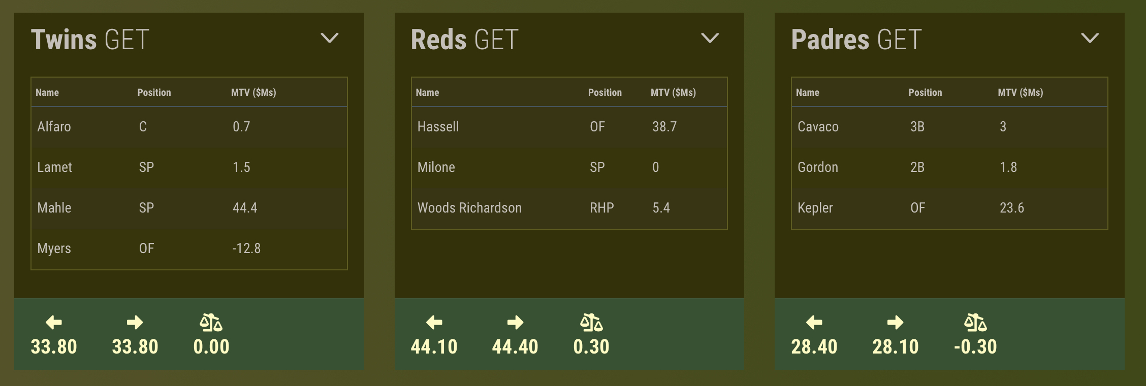 Twins-Reds-Padres trade